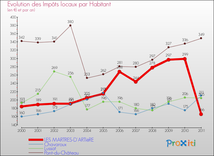Evolution et montant des impôts locaux par Habitant pour LES MARTRES-D'ARTIèRE et les communes proches Comparaison des impôts locaux par habitant pour LES MARTRES-D'ARTIèRE et les communes voisines