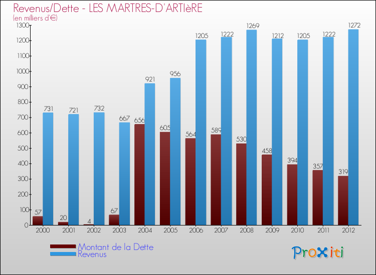 Evolution comparée de la dette et des revenus pour la commune de LES MARTRES-D'ARTIèRE de 2000 à 2012 Comparaison de la dette et des revenus pour LES MARTRES-D'ARTIèRE de 2000 à 2012