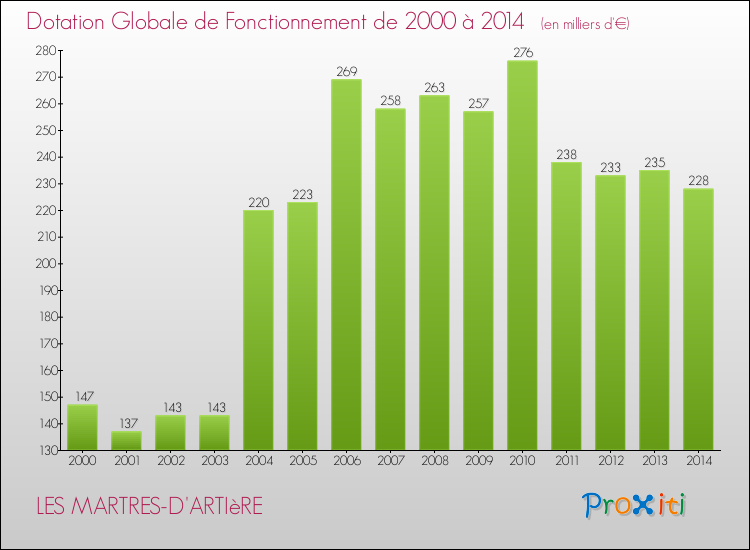 Evolution du montant de la Dotation Globale de Fonctionnement pour la commune de LES MARTRES-D'ARTIèRE de 2000 à 2014 Evolution du montant de la Dotation Globale de Fonctionnement pour LES MARTRES-D'ARTIèRE de 2000 à 2014