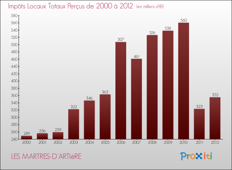 Evolution des Impôts Locaux pour la commune de LES MARTRES-D'ARTIèRE de 2000 à 2012 Evolution des Impôts Locaux pour LES MARTRES-D'ARTIèRE de 2000 à 2012