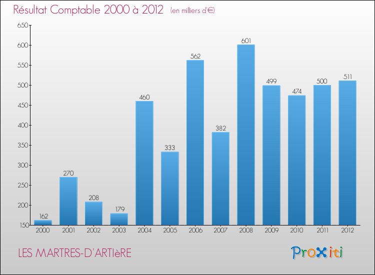 Evolution du résultat comptable pour la commune de LES MARTRES-D'ARTIèRE de 2000 à 2012 Evolution du résultat comptable pour LES MARTRES-D'ARTIèRE de 2000 à 2012