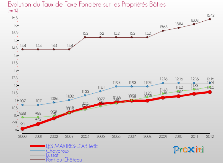 Evolution du taux de la taxe foncière sur le bati pour LES MARTRES-D'ARTIèRE et les communes proches de 2000 à 2012 Comparaison des taux de taxe foncière sur le bati pour LES MARTRES-D'ARTIèRE et les communes voisines de 2000 à 2012