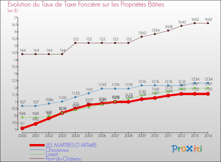 Evolution du taux de la taxe foncière sur le bati pour LES MARTRES-D'ARTIèRE et les communes proches de 2000 à 2014 Comparaison des taux de taxe foncière sur le bati pour LES MARTRES-D'ARTIèRE et les communes voisines de 2000 à 2014