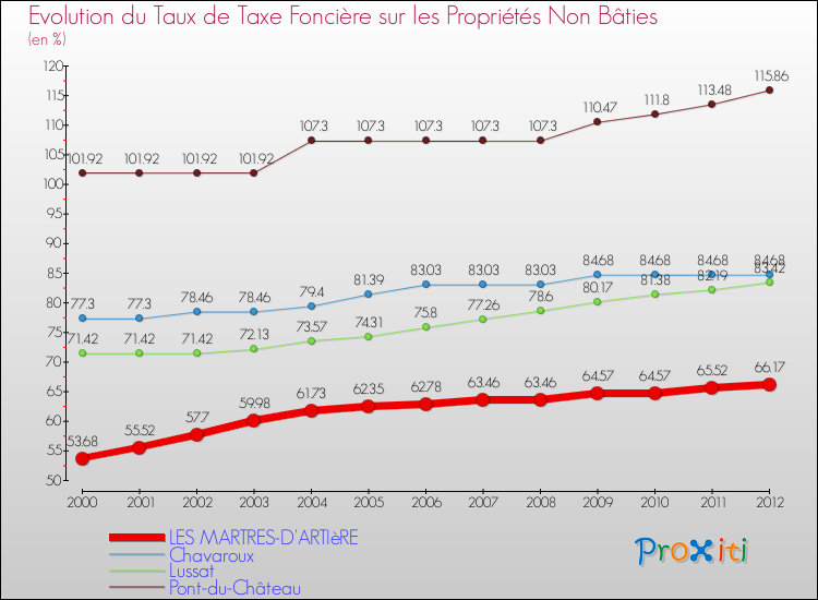 Evolution du taux de la taxe foncière sur les immeubles et terrains non batis pour LES MARTRES-D'ARTIèRE et les communes proches de 2000 à 2012 Comparaison des taux de la taxe foncière sur les immeubles et terrains non batis pour LES MARTRES-D'ARTIèRE et les communes voisines de 2000 à 2012