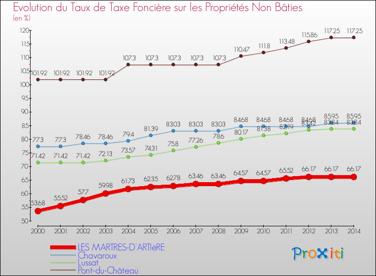 Evolution du taux de la taxe foncière sur les immeubles et terrains non batis pour LES MARTRES-D'ARTIèRE et les communes proches de 2000 à 2014 Comparaison des taux de la taxe foncière sur les immeubles et terrains non batis pour LES MARTRES-D'ARTIèRE et les communes voisines de 2000 à 2014