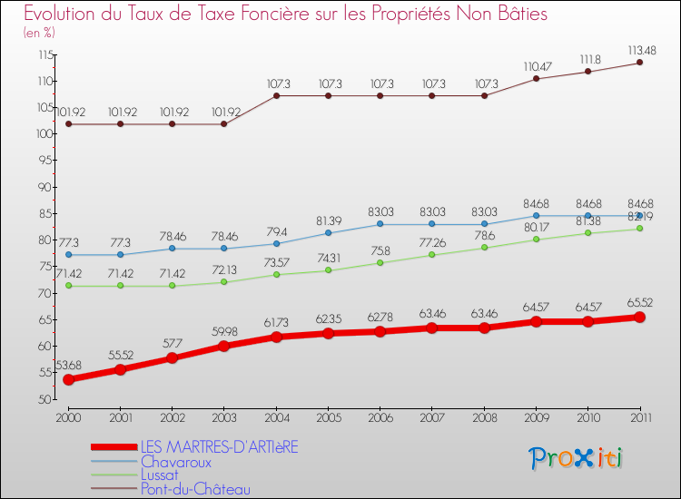 Evolution du taux de la taxe foncière sur les immeubles et terrains non batis pour LES MARTRES-D'ARTIèRE et les communes proches Comparaison des taux de la taxe foncière sur les immeubles et terrains non batis pour LES MARTRES-D'ARTIèRE et les communes voisines