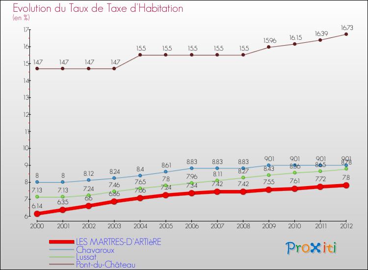Evolution du taux de la taxe d'habitation pour LES MARTRES-D'ARTIèRE et les communes proches Comparaison des taux de la taxe d'habitation pour LES MARTRES-D'ARTIèRE et les communes voisines