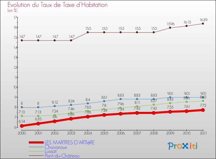 Evolution du taux de la taxe d'habitation pour LES MARTRES-D'ARTIèRE et les communes proches Comparaison des taux de la taxe d'habitation pour LES MARTRES-D'ARTIèRE et les communes voisines