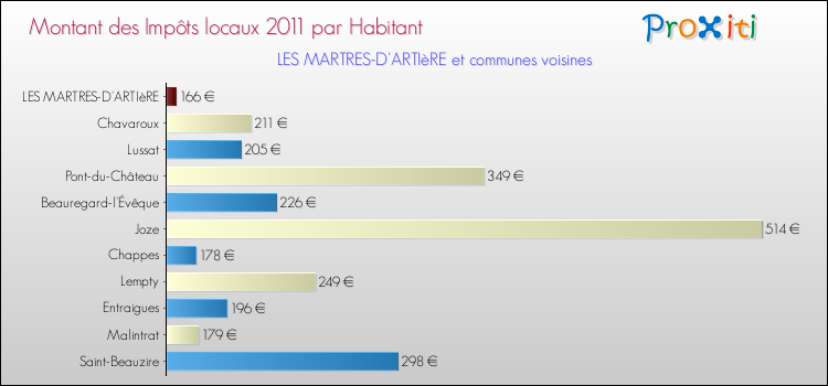 Montant des impôts locaux par Habitant pour LES MARTRES-D'ARTIèRE et les communes proches Comparaison des impôts locaux par habitant pour LES MARTRES-D'ARTIèRE et les communes voisines
