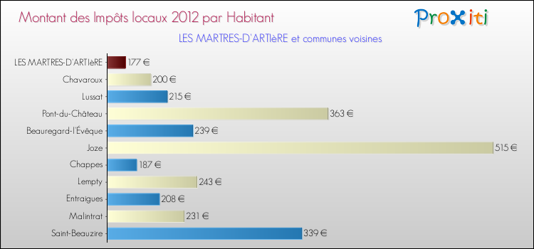 Montant des impôts locaux par Habitant pour LES MARTRES-D'ARTIèRE et les communes proches Comparaison des impôts locaux par habitant pour LES MARTRES-D'ARTIèRE et les communes voisines