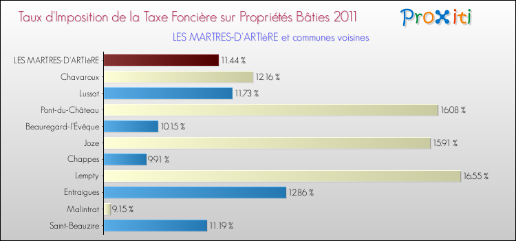 Taux d'imposition de la taxe foncière sur le bati 2011 pour LES MARTRES-D'ARTIèRE et les communes proches Comparaison des taux d'imposition de la taxe foncière sur le bati 2011 pour LES MARTRES-D'ARTIèRE et les communes voisines