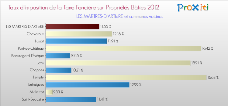 Taux d'imposition de la taxe foncière sur le bati 2012 pour LES MARTRES-D'ARTIèRE et les communes proches Comparaison des taux d'imposition de la taxe foncière sur le bati 2012 pour LES MARTRES-D'ARTIèRE et les communes voisines
