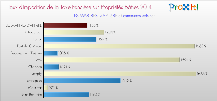 Taux d'imposition de la taxe foncière sur le bati 2014 pour LES MARTRES-D'ARTIèRE et les communes proches Comparaison des taux d'imposition de la taxe foncière sur le bati 2014 pour LES MARTRES-D'ARTIèRE et les communes voisines