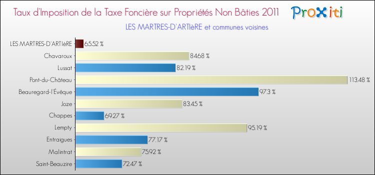 Taux d'imposition de la taxe foncière sur les immeubles et terrains non batis 2011 pour LES MARTRES-D'ARTIèRE et les communes proches Comparaison des taux d'imposition de la taxe foncière sur les immeubles et terrains non batis 2011 pour LES MARTRES-D'ARTIèRE et les communes voisines