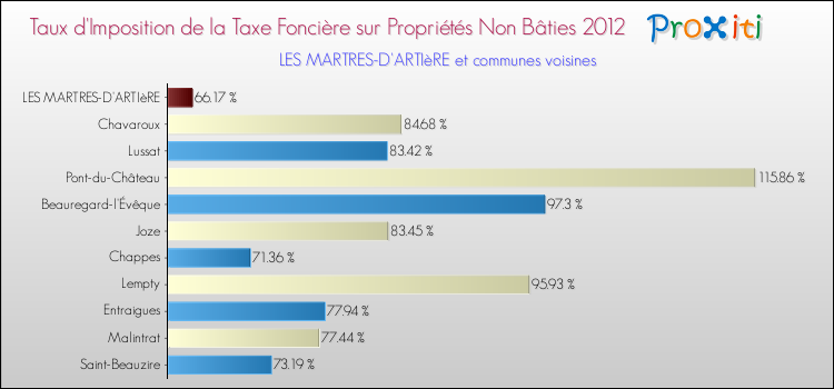 Taux d'imposition de la taxe foncière sur les immeubles et terrains non batis 2012 pour LES MARTRES-D'ARTIèRE et les communes proches Comparaison des taux d'imposition de la taxe foncière sur les immeubles et terrains non batis 2012 pour LES MARTRES-D'ARTIèRE et les communes voisines
