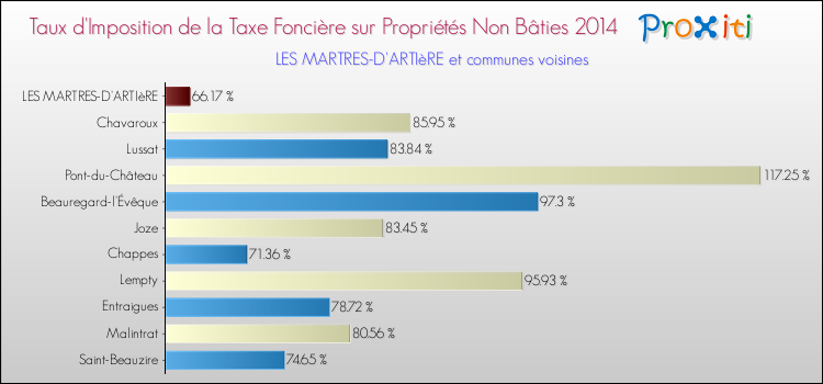 Taux d'imposition de la taxe foncière sur les immeubles et terrains non batis 2014 pour LES MARTRES-D'ARTIèRE et les communes proches Comparaison des taux d'imposition de la taxe foncière sur les immeubles et terrains non batis 2014 pour LES MARTRES-D'ARTIèRE et les communes voisines