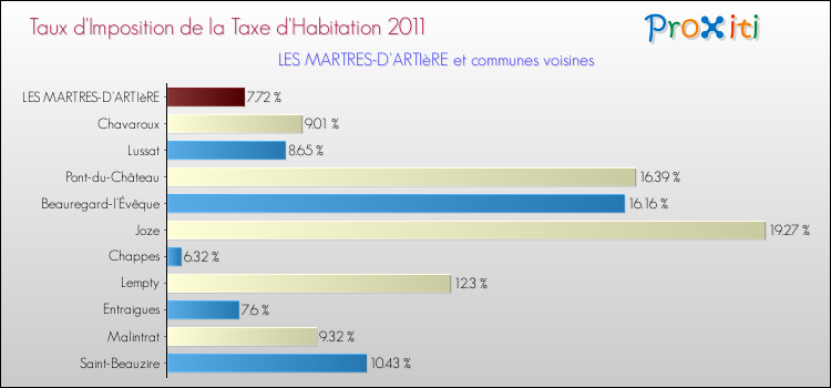 Taux d'imposition de la taxe d'habitation 2011 pour LES MARTRES-D'ARTIèRE et les communes proches Comparaison des taux d'imposition de la taxe d'habitation 2011 pour LES MARTRES-D'ARTIèRE et les communes voisines