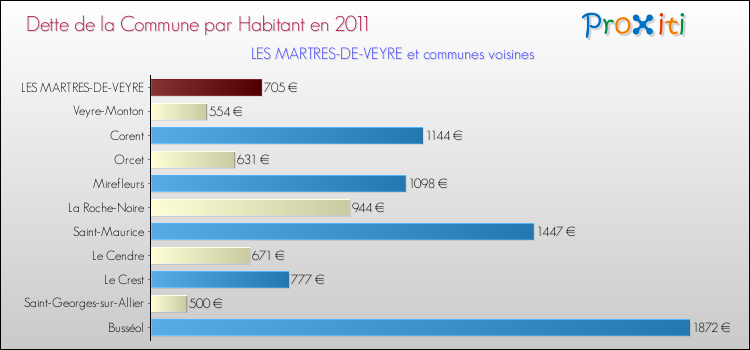 Dette par habitant de la commune en 2011 pour LES MARTRES-DE-VEYRE et les communes proches Comparaison de la dette par habitant de la commune en 2011 pour LES MARTRES-DE-VEYRE et les communes voisines