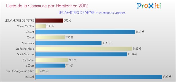 Dette par habitant de la commune en 2012 pour LES MARTRES-DE-VEYRE et les communes proches Comparaison de la dette par habitant de la commune en 2012 pour LES MARTRES-DE-VEYRE et les communes voisines