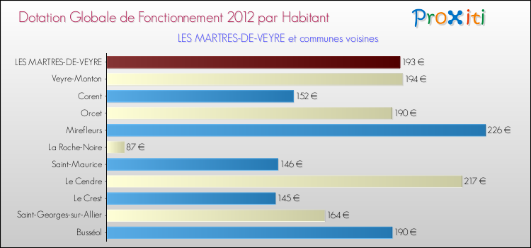 Montant des dotations globales de fonctionnement DGF par Habitant pour LES MARTRES-DE-VEYRE et les communes proches Comparaison des des dotations globales de fonctionnement DGF par habitant pour LES MARTRES-DE-VEYRE et les communes voisines