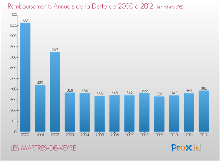 Evolution de l'annuité de la dette pour la commune de LES MARTRES-DE-VEYRE de 2000 à 2012 Annuités de la dette pour LES MARTRES-DE-VEYRE de 2000 à 2012
