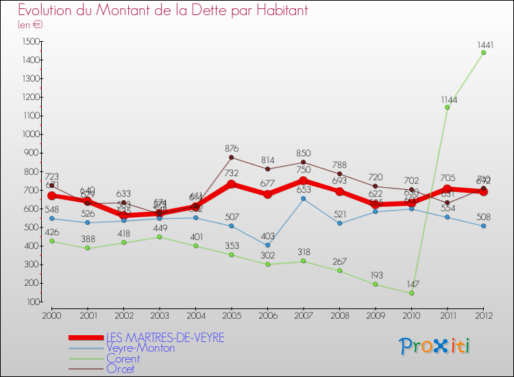 Evolution de la dette par habitant pour la commune de LES MARTRES-DE-VEYRE et les communes proches de 2000 à 2012 Comparaison de la dette par habitant pour LES MARTRES-DE-VEYRE et les communes voisines de 2000 à 2012