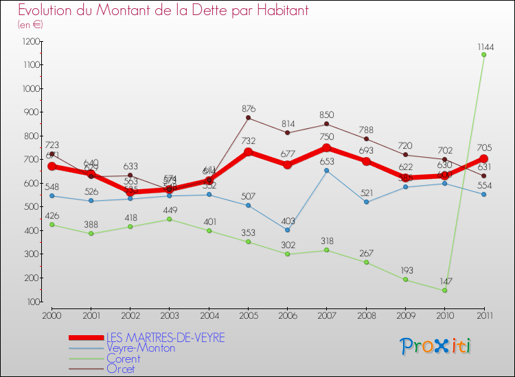Evolution de la dette par habitant pour la commune de LES MARTRES-DE-VEYRE et les communes proches Comparaison de la dette par habitant pour LES MARTRES-DE-VEYRE et les communes voisines