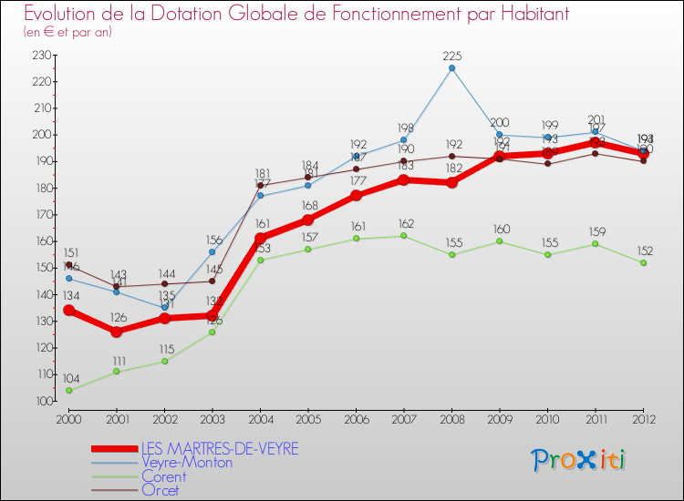 Evolution et montant de la dotation globale de fonctionnement par Habitant pour LES MARTRES-DE-VEYRE et les communes proches Comparaison des dotations globales de fonctionnement par habitant pour LES MARTRES-DE-VEYRE et les communes voisines
