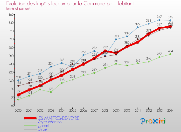 Evolution et montant des impôts locaux par Habitant pour LES MARTRES-DE-VEYRE et les communes proches de 2000 à 2014 Comparaison des impôts locaux par habitant pour LES MARTRES-DE-VEYRE et les communes voisines de 2000 à 2014