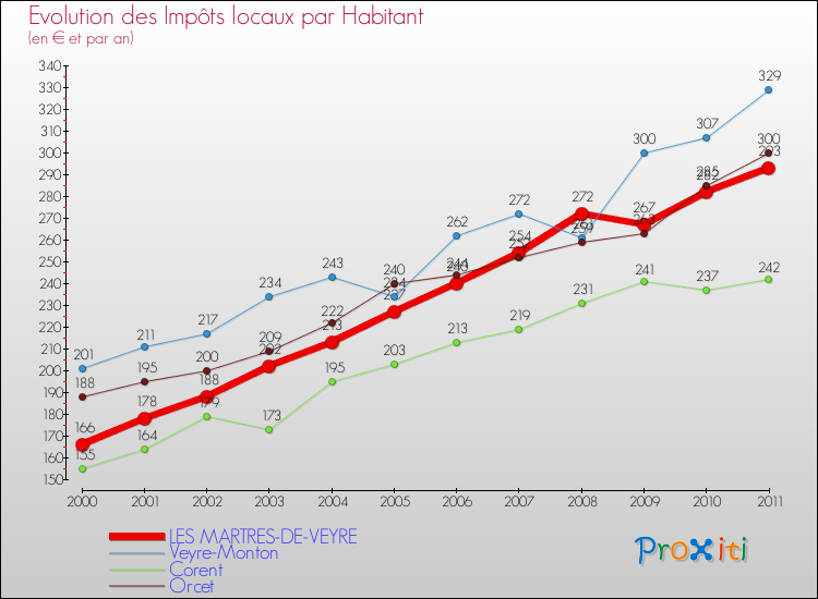 Evolution et montant des impôts locaux par Habitant pour LES MARTRES-DE-VEYRE et les communes proches Comparaison des impôts locaux par habitant pour LES MARTRES-DE-VEYRE et les communes voisines
