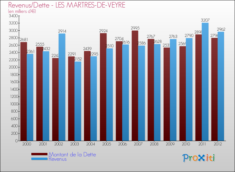Evolution comparée de la dette et des revenus pour la commune de LES MARTRES-DE-VEYRE de 2000 à 2012 Comparaison de la dette et des revenus pour LES MARTRES-DE-VEYRE de 2000 à 2012