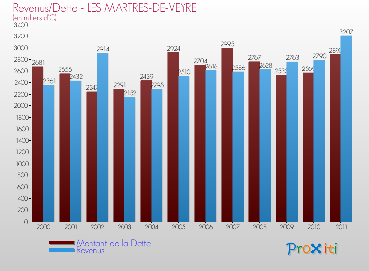 Evolution comparée de la dette et des revenus pour la commune de LES MARTRES-DE-VEYRE de 2000 à 2011 Comparaison de la dette et des revenus pour LES MARTRES-DE-VEYRE de 2000 à 2011