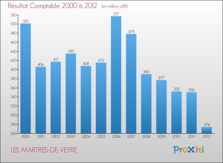 Evolution du résultat comptable pour la commune de LES MARTRES-DE-VEYRE de 2000 à 2012 Evolution du résultat comptable pour LES MARTRES-DE-VEYRE de 2000 à 2012