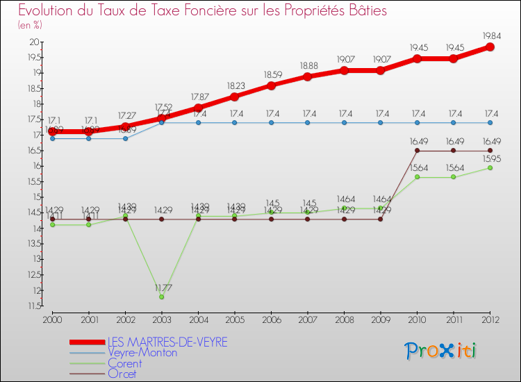 Evolution du taux de la taxe foncière sur le bati pour LES MARTRES-DE-VEYRE et les communes proches de 2000 à 2012 Comparaison des taux de taxe foncière sur le bati pour LES MARTRES-DE-VEYRE et les communes voisines de 2000 à 2012