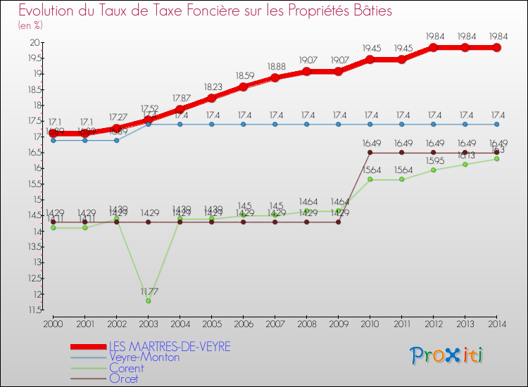 Evolution du taux de la taxe foncière sur le bati pour LES MARTRES-DE-VEYRE et les communes proches de 2000 à 2014 Comparaison des taux de taxe foncière sur le bati pour LES MARTRES-DE-VEYRE et les communes voisines de 2000 à 2014