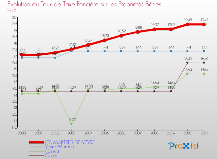 Evolution du taux de la taxe foncière sur le bati pour LES MARTRES-DE-VEYRE et les communes proches Comparaison des taux de taxe foncière sur le bati pour LES MARTRES-DE-VEYRE et les communes voisines