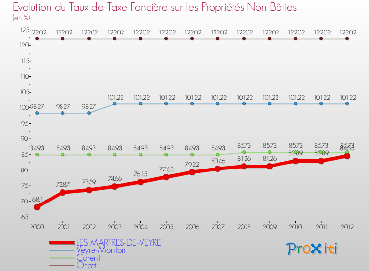 Evolution du taux de la taxe foncière sur les immeubles et terrains non batis pour LES MARTRES-DE-VEYRE et les communes proches de 2000 à 2012 Comparaison des taux de la taxe foncière sur les immeubles et terrains non batis pour LES MARTRES-DE-VEYRE et les communes voisines de 2000 à 2012