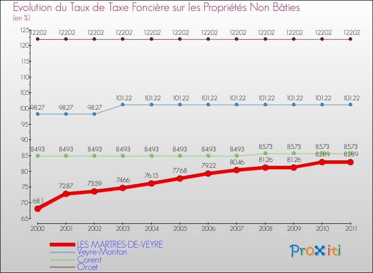 Evolution du taux de la taxe foncière sur les immeubles et terrains non batis pour LES MARTRES-DE-VEYRE et les communes proches Comparaison des taux de la taxe foncière sur les immeubles et terrains non batis pour LES MARTRES-DE-VEYRE et les communes voisines