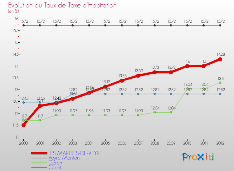 Evolution du taux de la taxe d'habitation pour LES MARTRES-DE-VEYRE et les communes proches Comparaison des taux de la taxe d'habitation pour LES MARTRES-DE-VEYRE et les communes voisines