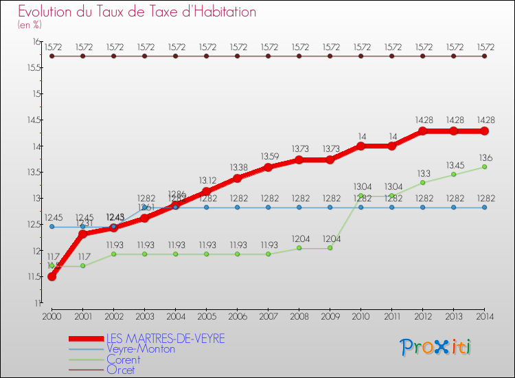 Evolution du taux de la taxe d'habitation pour LES MARTRES-DE-VEYRE et les communes proches de 2000 à 2014 Comparaison des taux de la taxe d'habitation pour LES MARTRES-DE-VEYRE et les communes voisines de 2000 à 2014