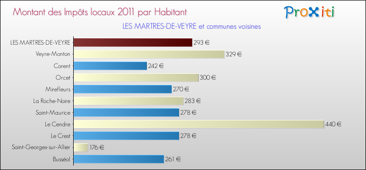 Montant des impôts locaux par Habitant pour LES MARTRES-DE-VEYRE et les communes proches Comparaison des impôts locaux par habitant pour LES MARTRES-DE-VEYRE et les communes voisines