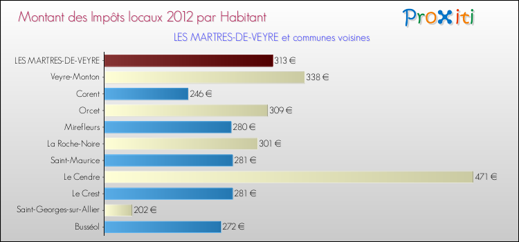 Montant des impôts locaux par Habitant pour LES MARTRES-DE-VEYRE et les communes proches Comparaison des impôts locaux par habitant pour LES MARTRES-DE-VEYRE et les communes voisines