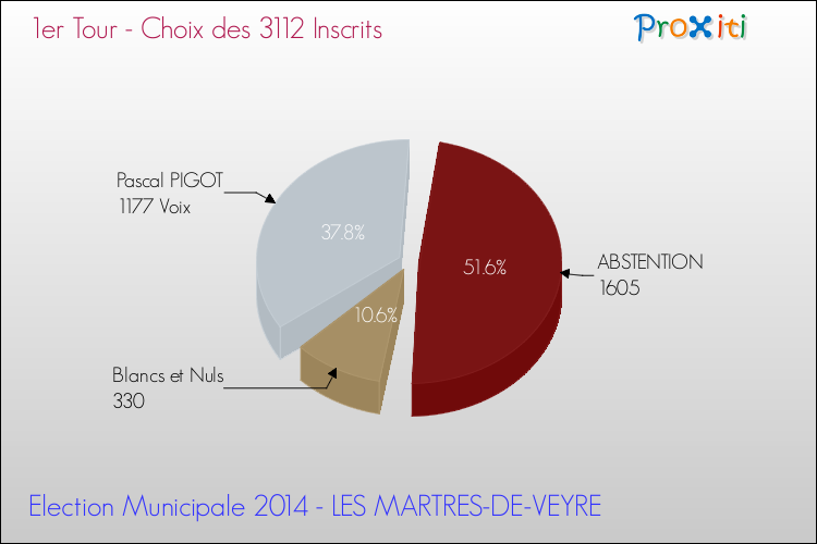 Résultats par rapport aux inscrits au 1er Tour des Elections Municipales 2014 de la commune de LES MARTRES-DE-VEYRE Elections Municipales 2014 - Résultats par rapport aux inscrits au 1er Tour pour la commune de LES MARTRES-DE-VEYRE