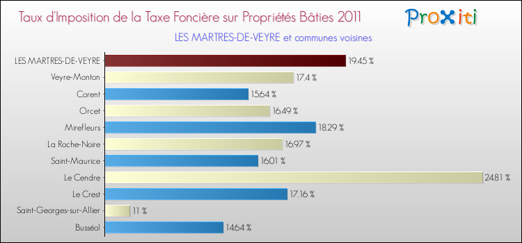 Taux d'imposition de la taxe foncière sur le bati 2011 pour LES MARTRES-DE-VEYRE et les communes proches Comparaison des taux d'imposition de la taxe foncière sur le bati 2011 pour LES MARTRES-DE-VEYRE et les communes voisines