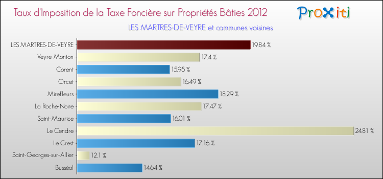 Taux d'imposition de la taxe foncière sur le bati 2012 pour LES MARTRES-DE-VEYRE et les communes proches Comparaison des taux d'imposition de la taxe foncière sur le bati 2012 pour LES MARTRES-DE-VEYRE et les communes voisines