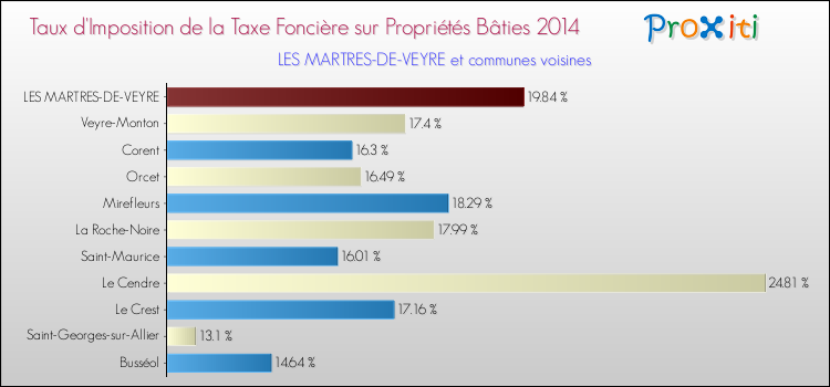 Taux d'imposition de la taxe foncière sur le bati 2014 pour LES MARTRES-DE-VEYRE et les communes proches Comparaison des taux d'imposition de la taxe foncière sur le bati 2014 pour LES MARTRES-DE-VEYRE et les communes voisines