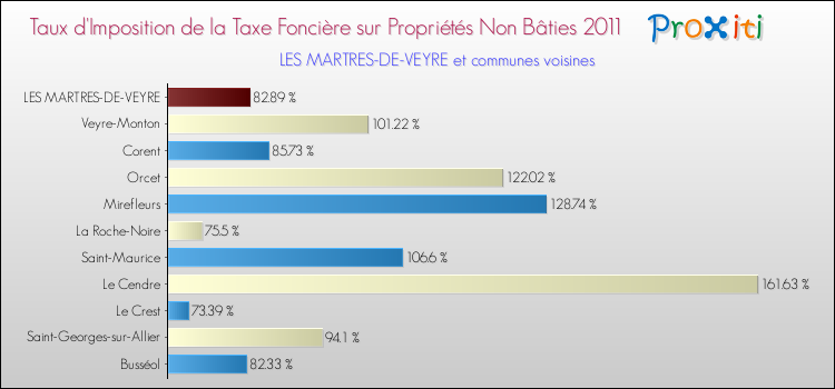 Taux d'imposition de la taxe foncière sur les immeubles et terrains non batis 2011 pour LES MARTRES-DE-VEYRE et les communes proches Comparaison des taux d'imposition de la taxe foncière sur les immeubles et terrains non batis 2011 pour LES MARTRES-DE-VEYRE et les communes voisines