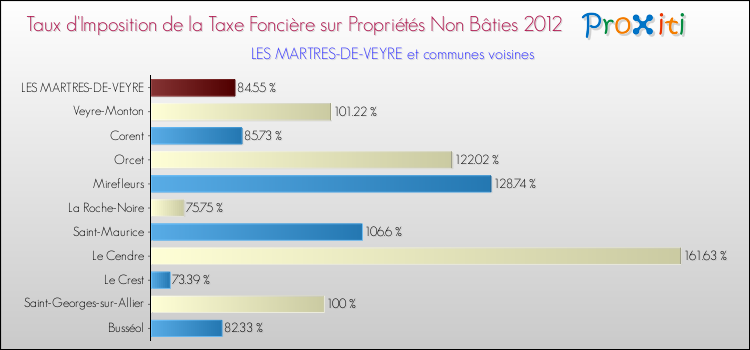 Taux d'imposition de la taxe foncière sur les immeubles et terrains non batis 2012 pour LES MARTRES-DE-VEYRE et les communes proches Comparaison des taux d'imposition de la taxe foncière sur les immeubles et terrains non batis 2012 pour LES MARTRES-DE-VEYRE et les communes voisines