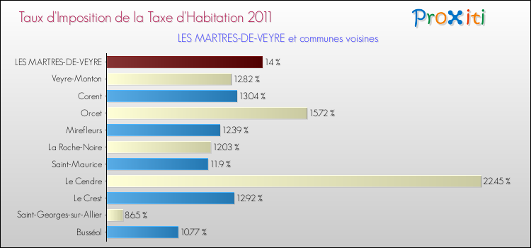 Taux d'imposition de la taxe d'habitation 2011 pour LES MARTRES-DE-VEYRE et les communes proches Comparaison des taux d'imposition de la taxe d'habitation 2011 pour LES MARTRES-DE-VEYRE et les communes voisines