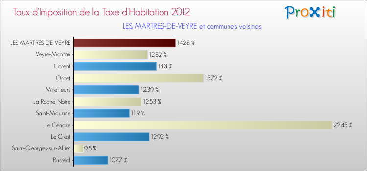 Taux d'imposition de la taxe d'habitation 2012 pour LES MARTRES-DE-VEYRE et les communes proches Comparaison des taux d'imposition de la taxe d'habitation 2012 pour LES MARTRES-DE-VEYRE et les communes voisines